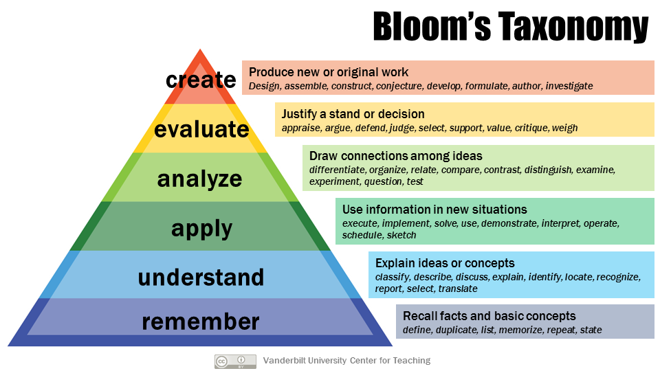 Bloom's Taxonomy with descriptions of create, evaluate, analyze, app;y, understand, remember.