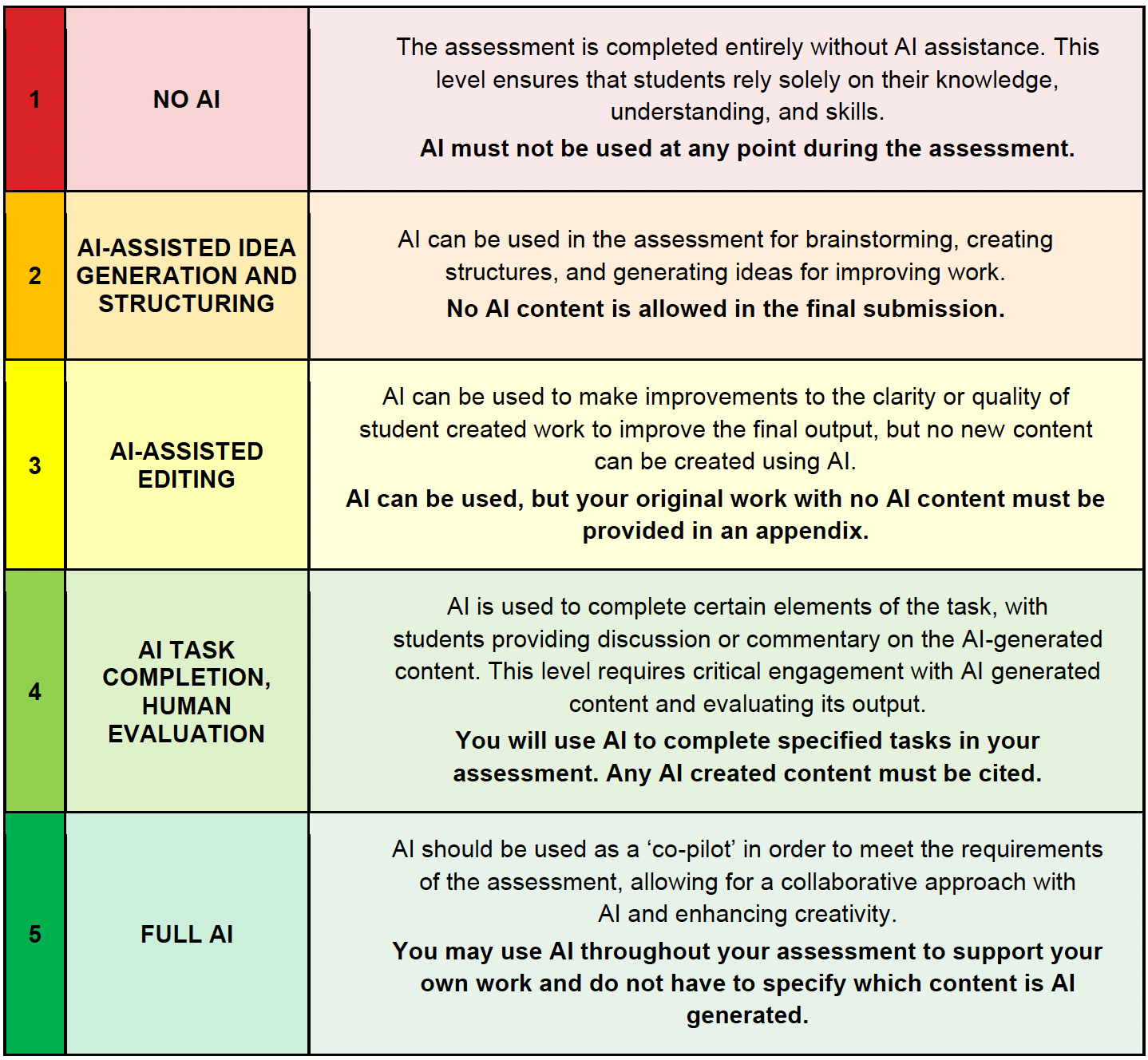 AI Assessment Scale numbered 1-5 from "No AI" to "Full AI" use. Details in article "The Artificial Intelligence Assessment Scale (AIAS): A Framework for Ethical Integration of Generative AI in Educational Assessment."