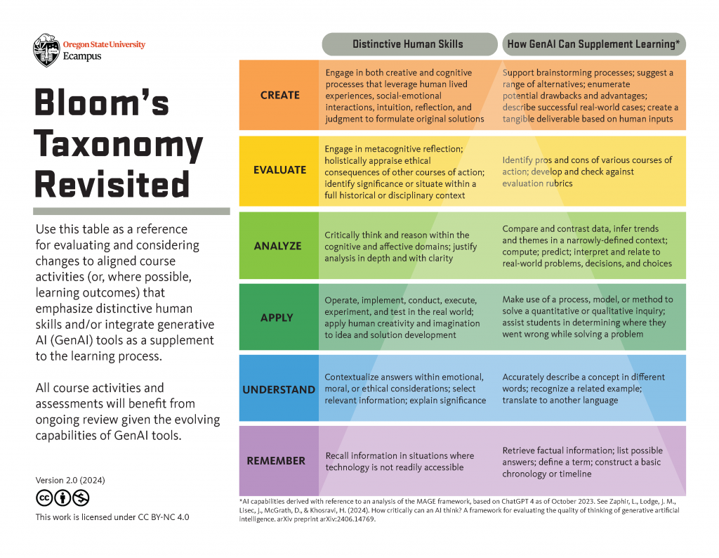 Bloom's Taxonomy Revisited table. Accessible version available at https://ecampus.oregonstate.edu/faculty/artificial-intelligence-tools/blooms-taxonomy-revisited/