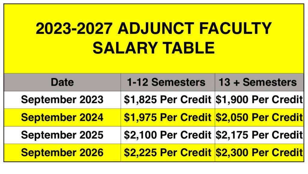 2023-2027 Adjunct Faculty Salary Table. Also found in the MOA.