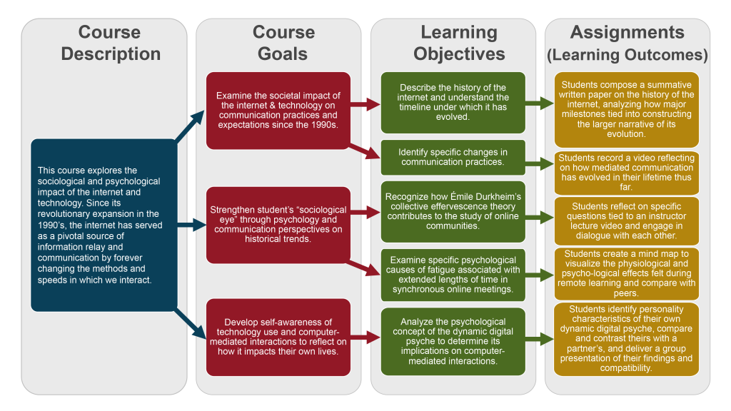 course content design and methodology