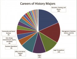 Multicolored pie chart of Careers of History Majors. It shows these slices: Education, Training and Library - 18 percent, Management: Business, Science, and Arts - 15 percent, Legal Occupations - 11 percent, Sales - 10 percent, Office and Admin. Support - 10 percent, Business Operations - 5 percent, Arts, Design, Entertainment, Sports, and Media - 4 percent, Community and Social Services - 4 percent, and then about one-quarter undefined.