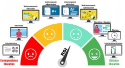 Graphic depicting a scale identifying distinctions between correspondence education and distance education