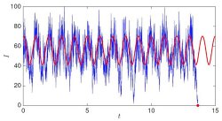 A realization of the stochastic SIS model with seasonality exhibiting an extinction event.