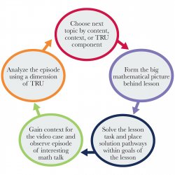 The AIM-TRU cycle: 1. Choose next topic by content, context, or TRU component 2. Form the big mathematical picture behind lesson 3. Solve the lesson task and place solution pathways within goals of the lesson 4. Gain context for the video case and observe episode of interesting math talk 5. Analyze the episode using a dimension of TRU