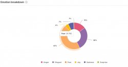 A graph in circular form depicting a range of emotions experienced by online users over recent drone sightings. The graph shows that fear is the domination emotion.