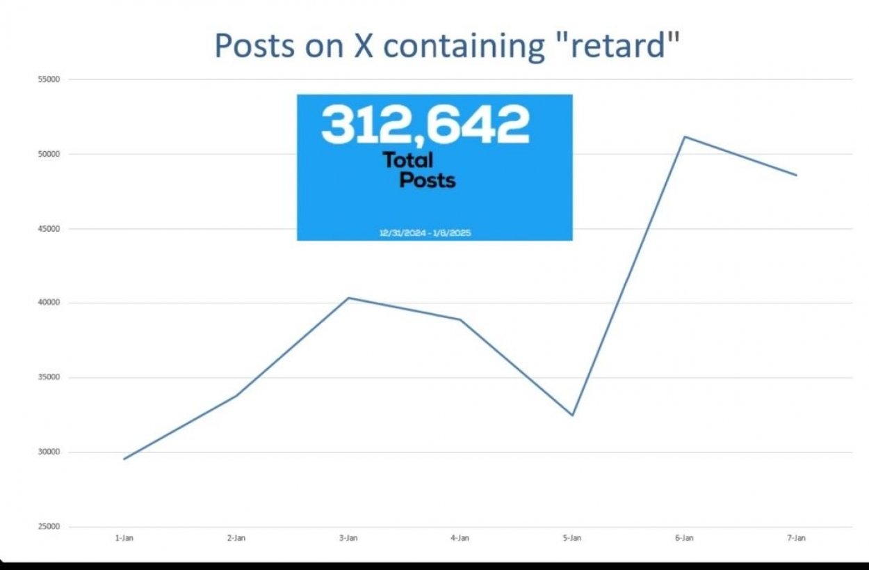 Use Of The Slur “retard” Triples On X After Elon Musk Shares The Word